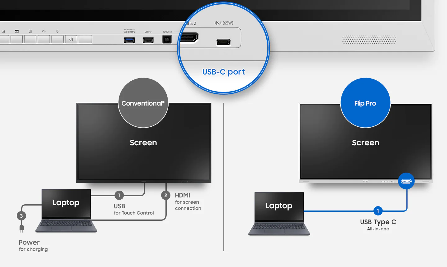 Ekran interaktywny z wejściem USB-C i HDMI