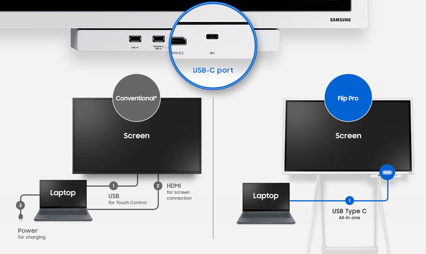 USB-C dla monitora Samsung Flip WM65b